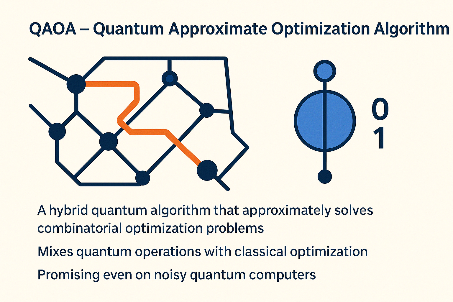 Diagramm des Variational Quantum Approximate Optimization (QAOA)-Algorithmus mit Hybrid-Schleife zwischen Quanten- und klassischer Optimierung, passend zum Artikel über Quanten-Maschinelles Lernen.