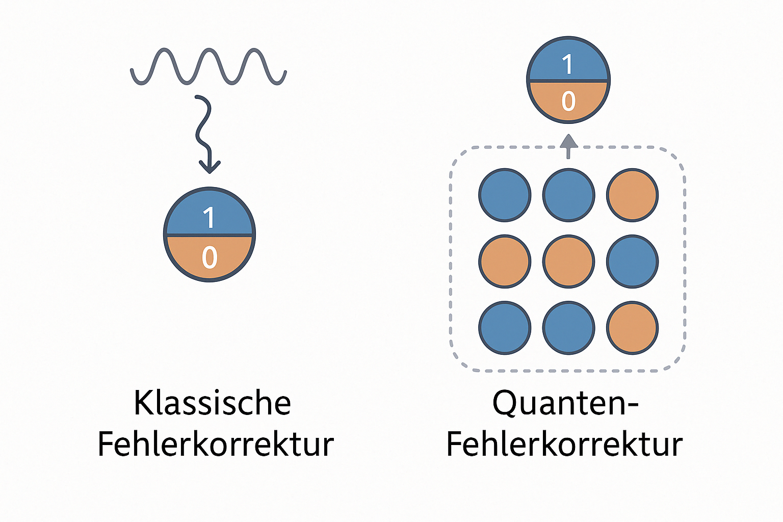 Vergleich zwischen klassischer und Quanten-Fehlerkorrektur: Diagramm mit zwei Wellenformen und Datenblöcken